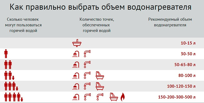 Выбор объёма водонагревателя