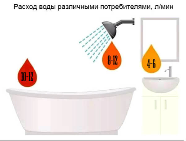 Расход воды